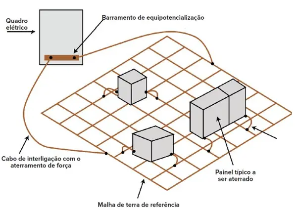 BEP e aterramento - Aplica Engenharia