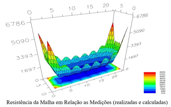Gráfico 3D da simulação de aterramento - Aplica Engenharia